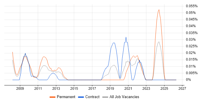 SAP Enterprise Architect job vacancy trend in the City of London