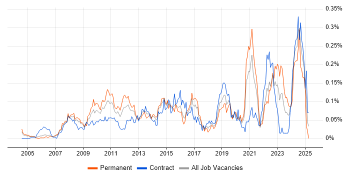 Job vacancy trend for SAP ERP in the City of London Job vacancy trend for SAP ERP in the City of London