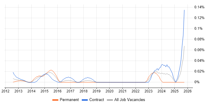 SAP EWM Consultant job vacancy trend in the City of London