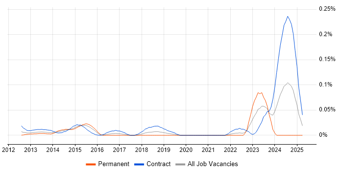Job vacancy trend for SAP EWM in the City of London Job vacancy trend for SAP EWM in the City of London