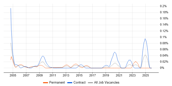 SAP FI/CO Business Analyst job vacancy trend in the City of London