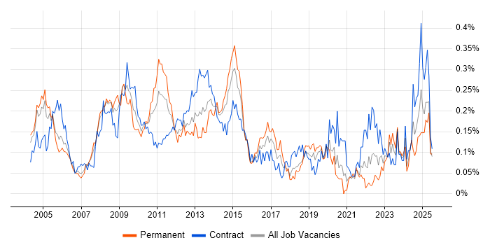 Job vacancy trend for SAP FI/CO in the City of London