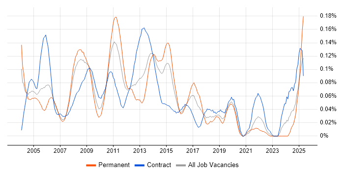 Job vacancy trend for SAP FI Consultant in the City of London