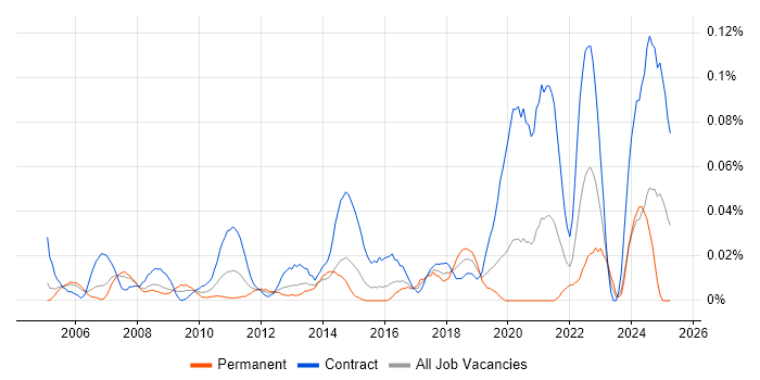 Job vacancy trend for SAP Financial Analyst in the City of London