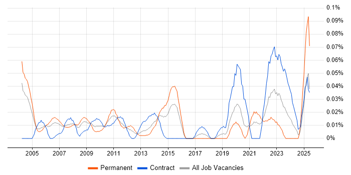 Job vacancy trend for SAP Financial Consultant in the City of London