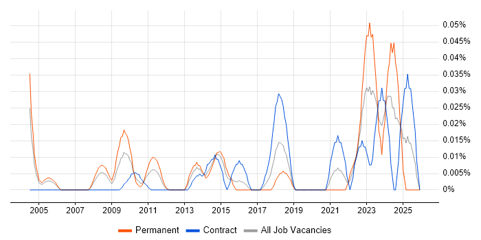 SAP Financial Leader job vacancy trend in the City of London