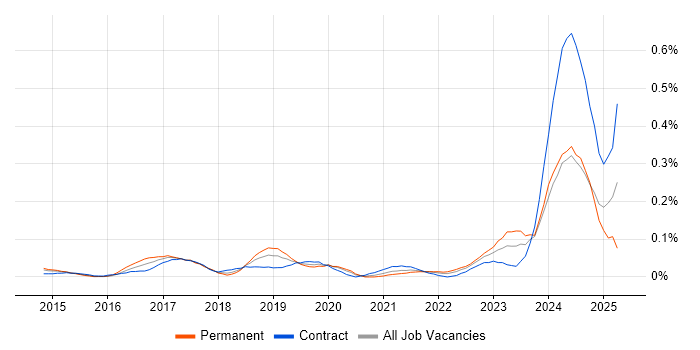 Job vacancy trend for SAP Fiori in the City of London