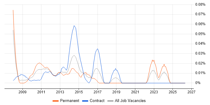 SAP FSCM job vacancy trend in the City of London