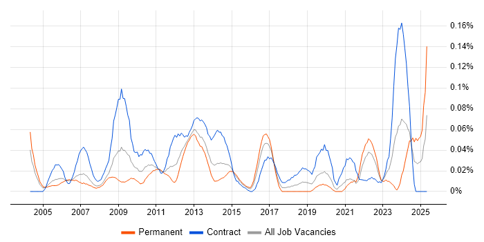 Job vacancy trend for SAP Functional Consultant in the City of London