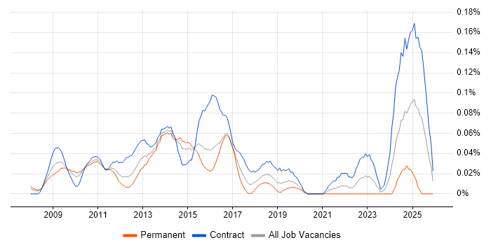 SAP HCM job vacancy trend in the City of London