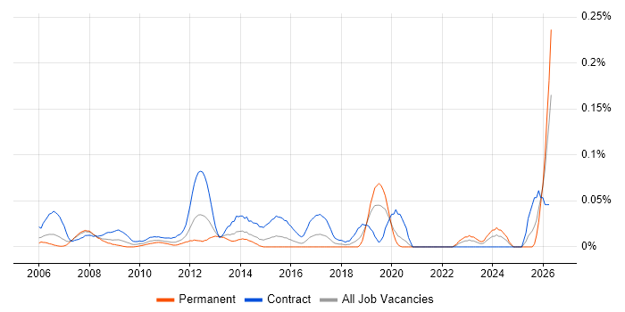 SAP HR Analyst job vacancy trend in the City of London