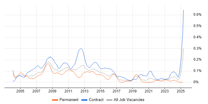Job vacancy trend for SAP HR in the City of London Job vacancy trend for SAP HR in the City of London