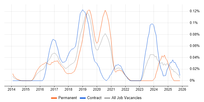 SAP Hybris job vacancy trend in the City of London