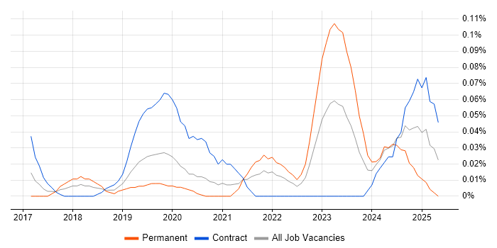Job vacancy trend for SAP IBP in the City of London