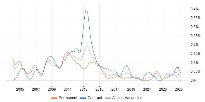 Job vacancy trend for SAP Implementation in the City of London Job vacancy trend for SAP Implementation in the City of London