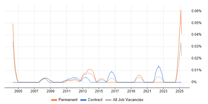 Job vacancy trend for SAP Logistics Consultant in the City of London