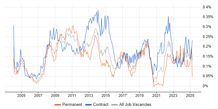 Job vacancy trend for SAP Manager in the City of London