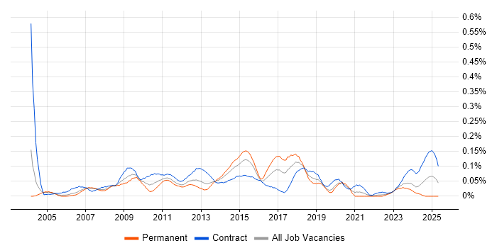 Job vacancy trend for SAP MM in the City of London