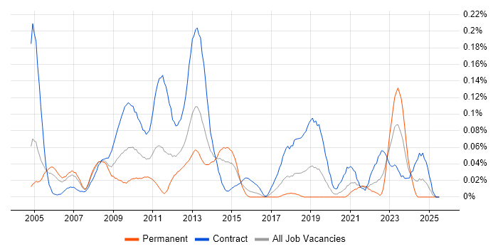 Job vacancy trend for SAP Oil and Gas in the City of London Job vacancy trend for SAP Oil and Gas in the City of London