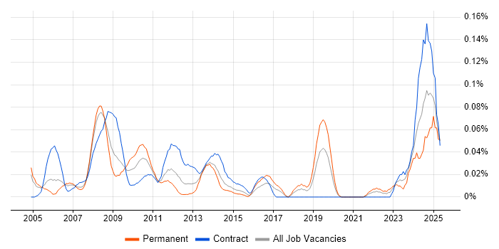 Job vacancy trend for SAP Payroll in the City of London