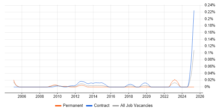 Job vacancy trend for SAP PLM in the City of London Job vacancy trend for SAP PLM in the City of London