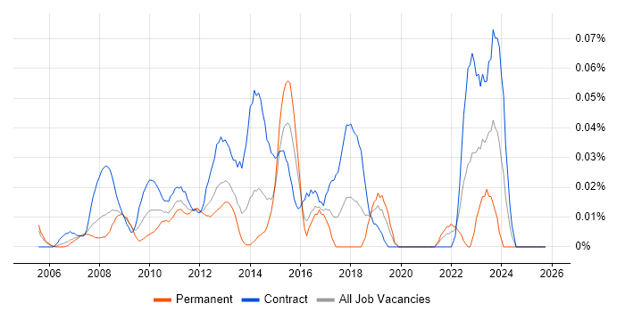 SAP PM job vacancy trend in the City of London