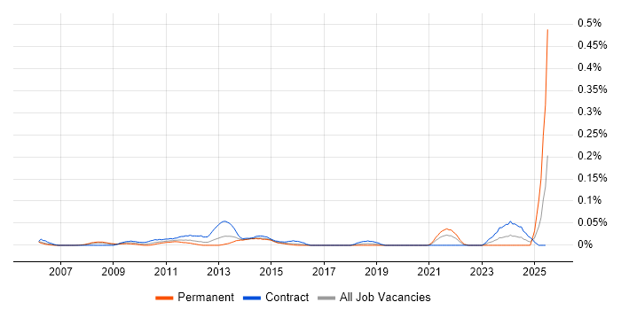 Job vacancy trend for SAP PP Consultant in the City of London