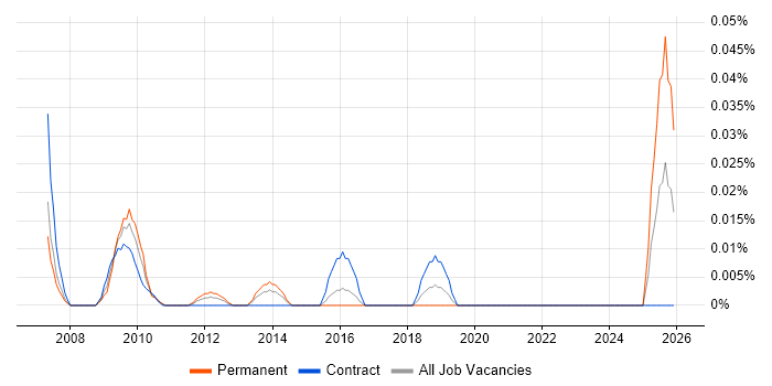 SAP Programme Director job vacancy trend in the City of London