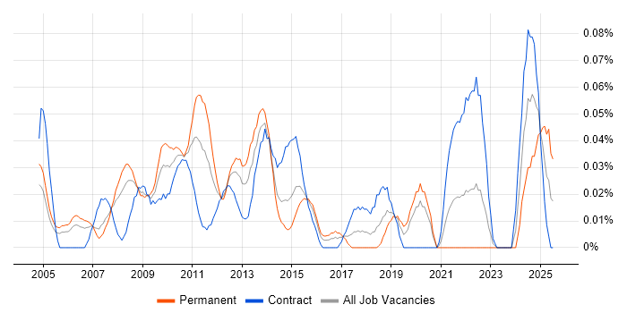 Job vacancy trend for SAP Programme Manager in the City of London