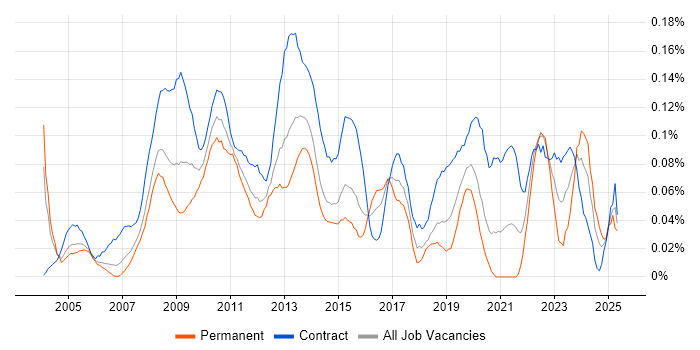 Job vacancy trend for SAP Project Manager in the City of London