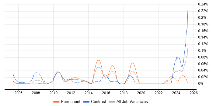 Job vacancy trend for SAP PS in the City of London Job vacancy trend for SAP PS in the City of London