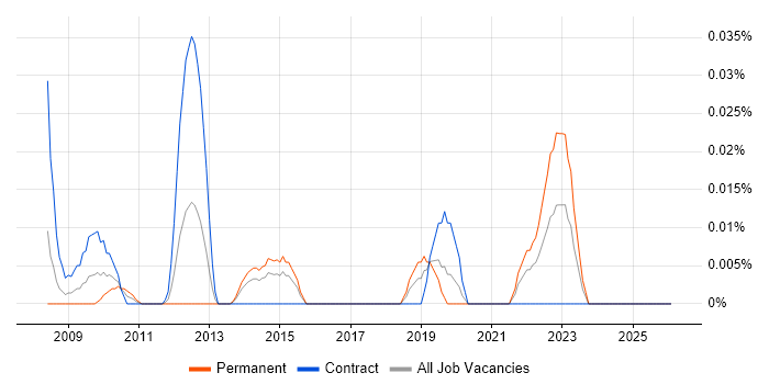 SAP PSCD job vacancy trend in the City of London