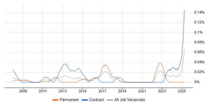 Job vacancy trend for SAP QM in the City of London Job vacancy trend for SAP QM in the City of London