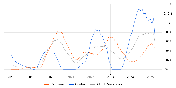 Job vacancy trend for SAP S/4HANA Consultant in the City of London