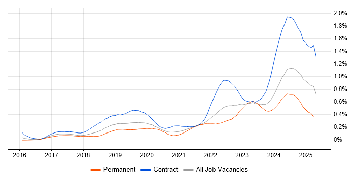 Job vacancy trend for SAP S/4HANA in the City of London Job vacancy trend for SAP S/4HANA in the City of London