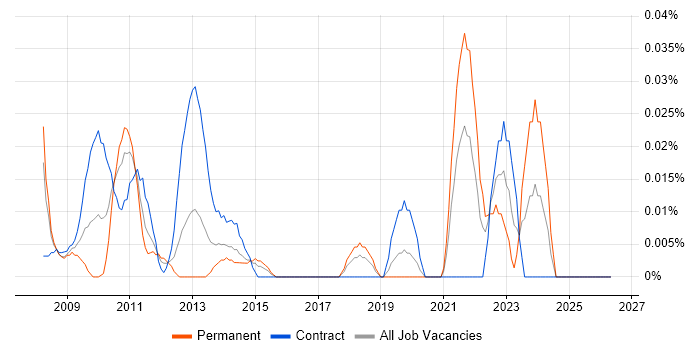 SAP SCM Consultant job vacancy trend in the City of London