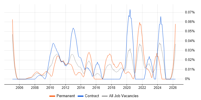 SAP SCM job vacancy trend in the City of London