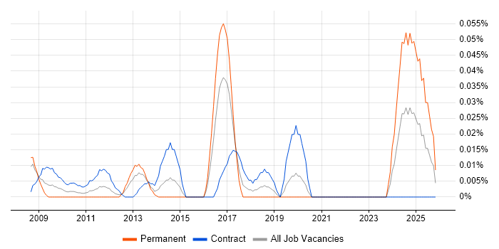 SAP SD Functional Consultant job vacancy trend in the City of London