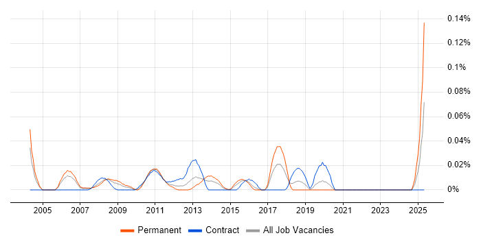 Job vacancy trend for SAP SD/MM Consultant in the City of London