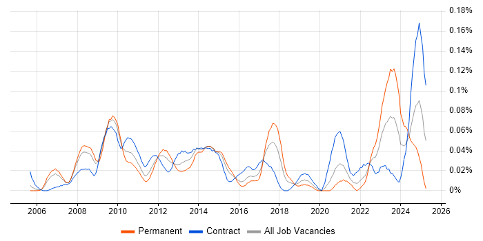 Job vacancy trend for SAP Solutions Architect in the City of London Job vacancy trend for SAP Solutions Architect in the City of London