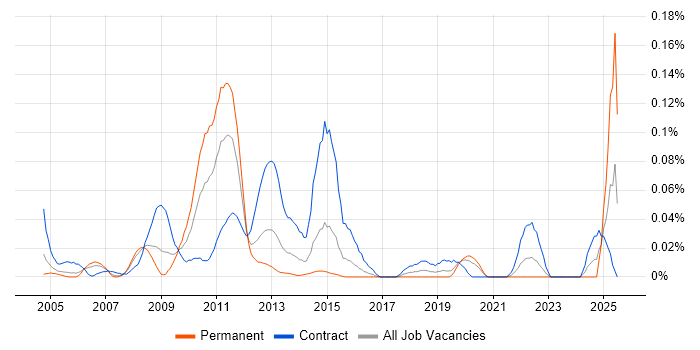 Job vacancy trend for SAP Test Manager in the City of London