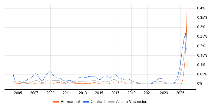 SAP Trainer job vacancy trend in the City of London