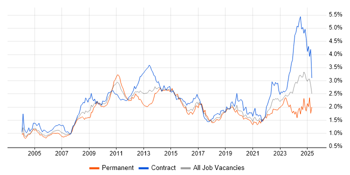Job vacancy trend for SAP in the City of London