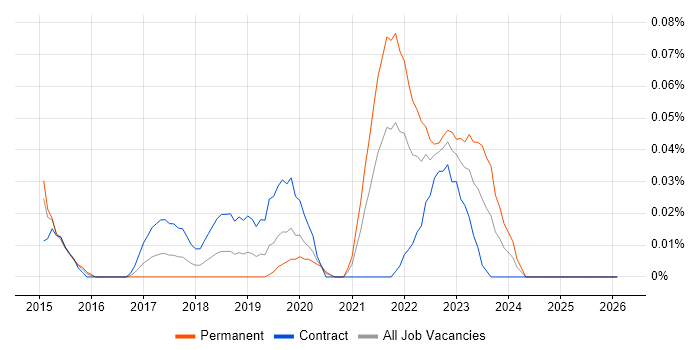 SAPUI5 job vacancy trend in the City of London