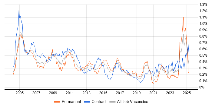 Job vacancy trend for Sarbanes-Oxley in the City of London Job vacancy trend for Sarbanes-Oxley in the City of London
