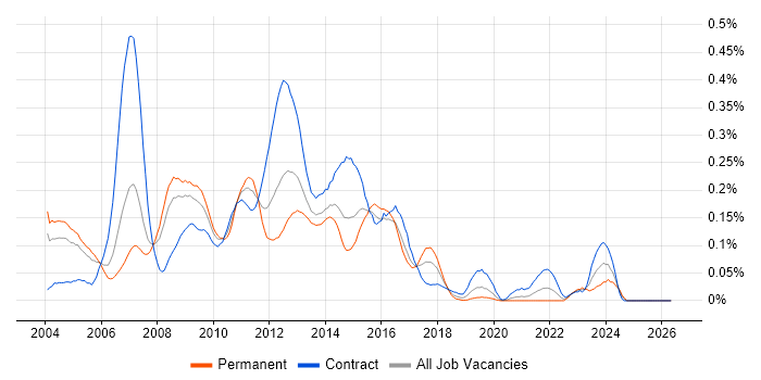 SAS Analyst job vacancy trend in the City of London