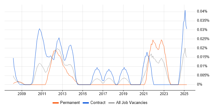 Job vacancy trend for SAS Architect in the City of London Job vacancy trend for SAS Architect in the City of London