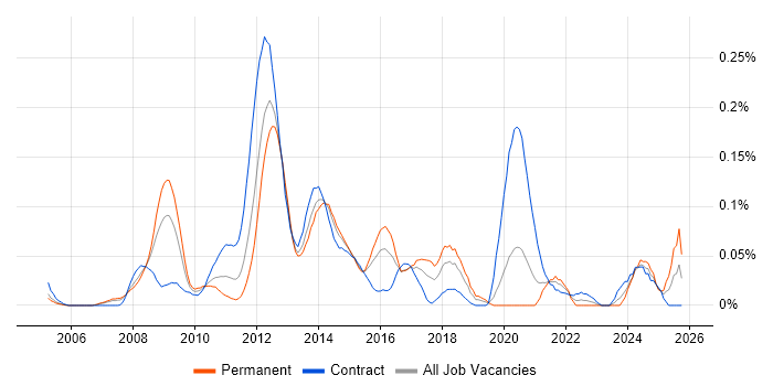 SAS EBI job vacancy trend in the City of London