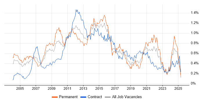Job vacancy trend for SAS in the City of London Job vacancy trend for SAS in the City of London