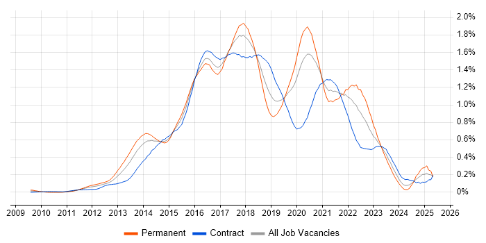 Job vacancy trend for Sass in the City of London